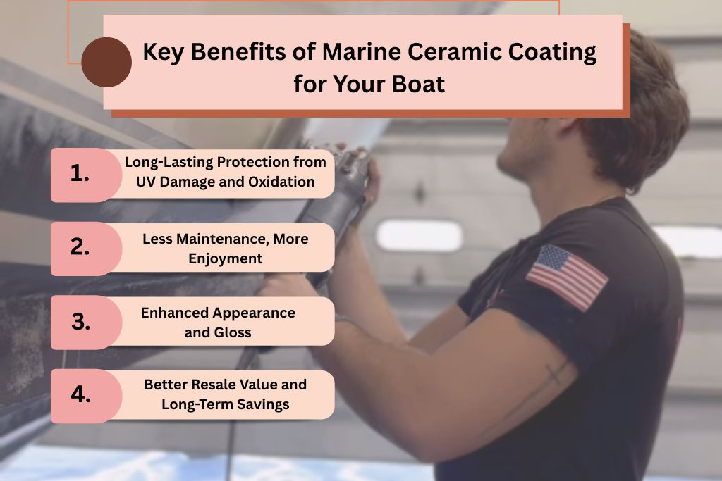 A man polishing a boat indoors, with overlaid text listing four key benefits of marine ceramic coating: 1) Long-lasting protection from UV damage and oxidation, 2) Less maintenance, more enjoyment, 3) Enhanced appearance and gloss, 4) Better resale value and long-term savings.